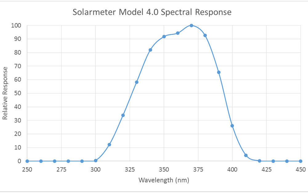 Solarmeter 4.0 Standard UVA - Spectrum Response <br />” width=”650″></p>
<p><strong style=